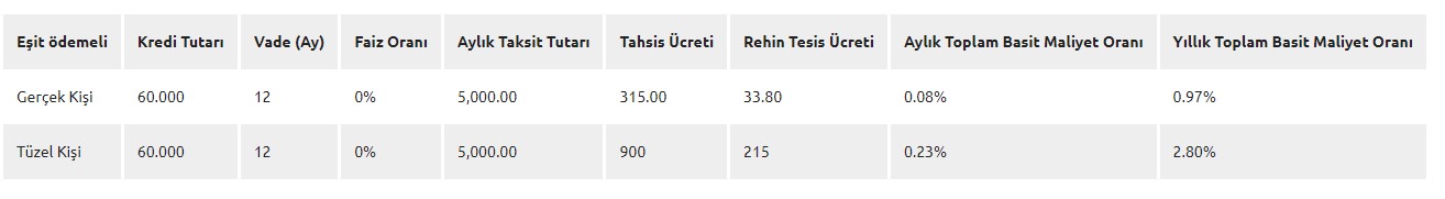 Yarın Sona Eriyor! Faizsiz 60.000 TL, 0.89 Faiz Oranı İle 100.000 TL Kredi Kampanyası İçin Son Fırsat Treni