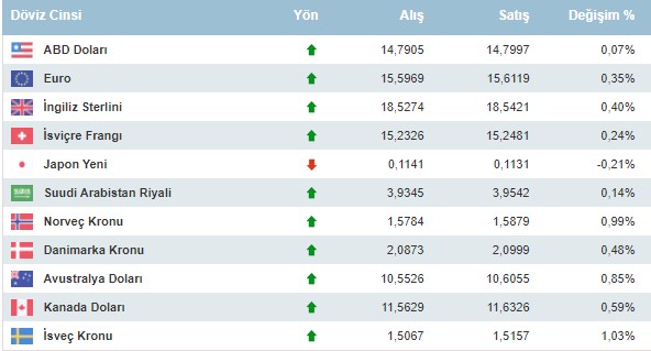 Altın Fiyatları ve Dolar Kurunda Bayram Tatili Öncesi Yükseliş Başladı!