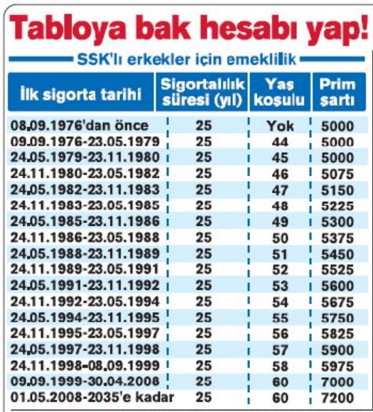 4999 günden fazla primi olana 45'ten 55 yaşa emeklilik! Tabloya bak hesabını yap