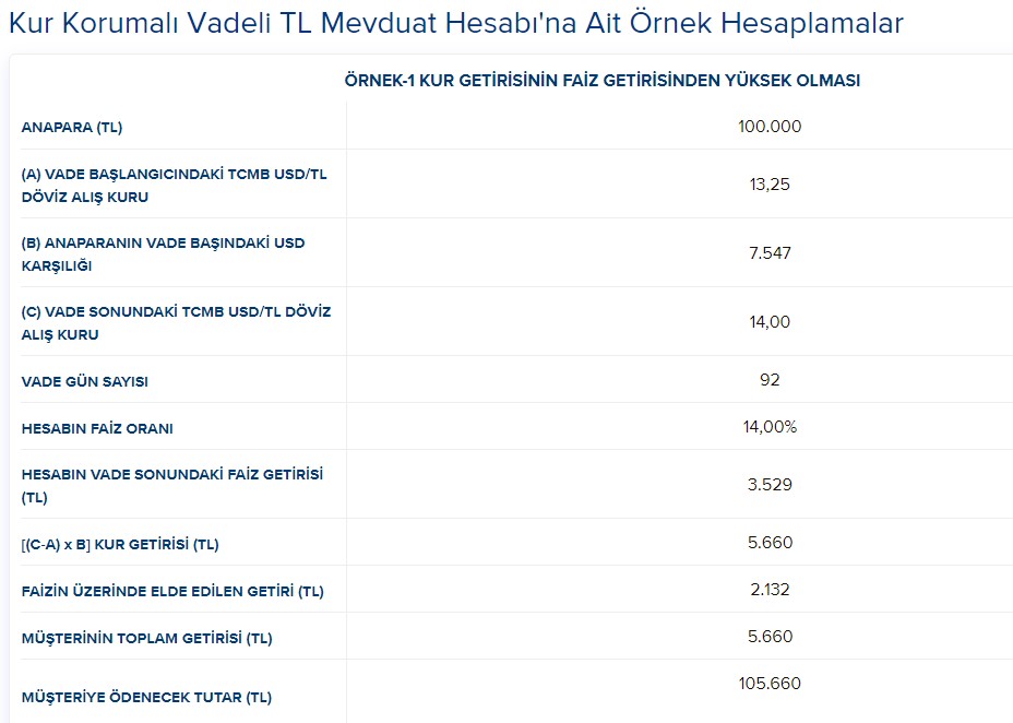 En Yüksek Kur Korumalı TL Vadeli Mevduat Faizi Hangi Bankada? Ziraat, Garanti, Vakıfbank, İş Bankası, Yapı Kredi