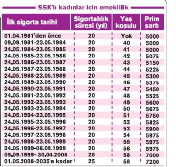 4999 günden fazla primi olana 45'ten 55 yaşa emeklilik! Tabloya bak hesabını yap