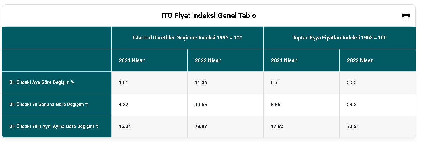 SON DAKİKA: Nisan Ayı Enflasyonu Açıklandı! İTO Nisan 2022 Enflasyon Rakamı Ne Oldu, Yüzde Kaç Çıktı?