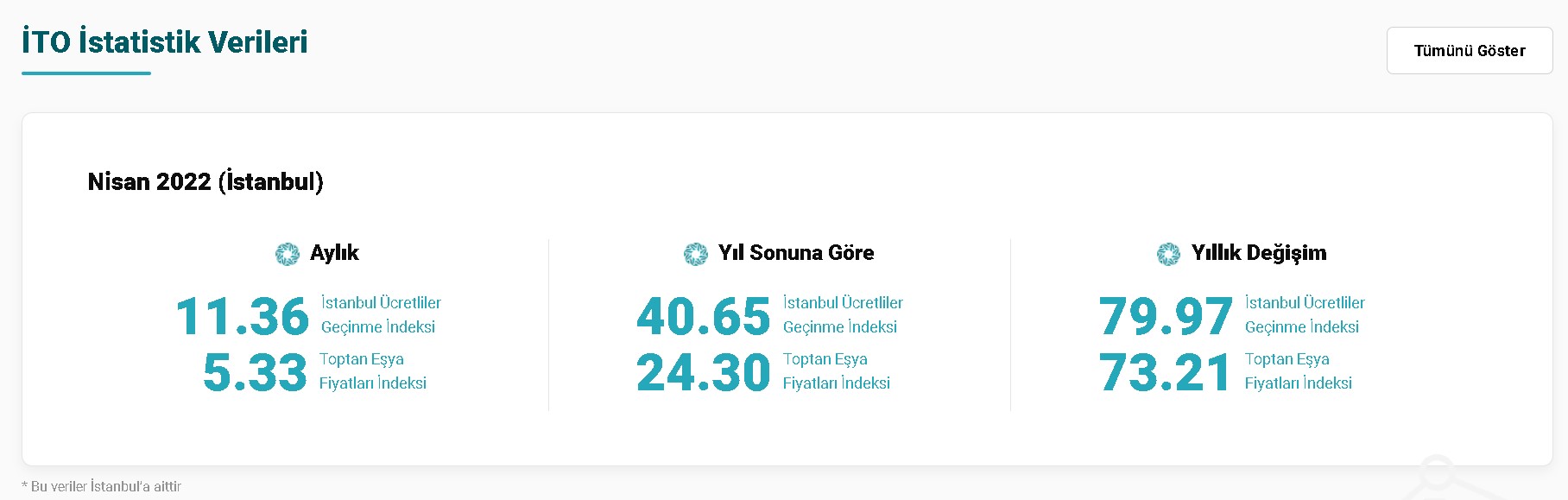 SON DAKİKA: Nisan Ayı Enflasyonu Açıklandı! İTO Nisan 2022 Enflasyon Rakamı Ne Oldu, Yüzde Kaç Çıktı?