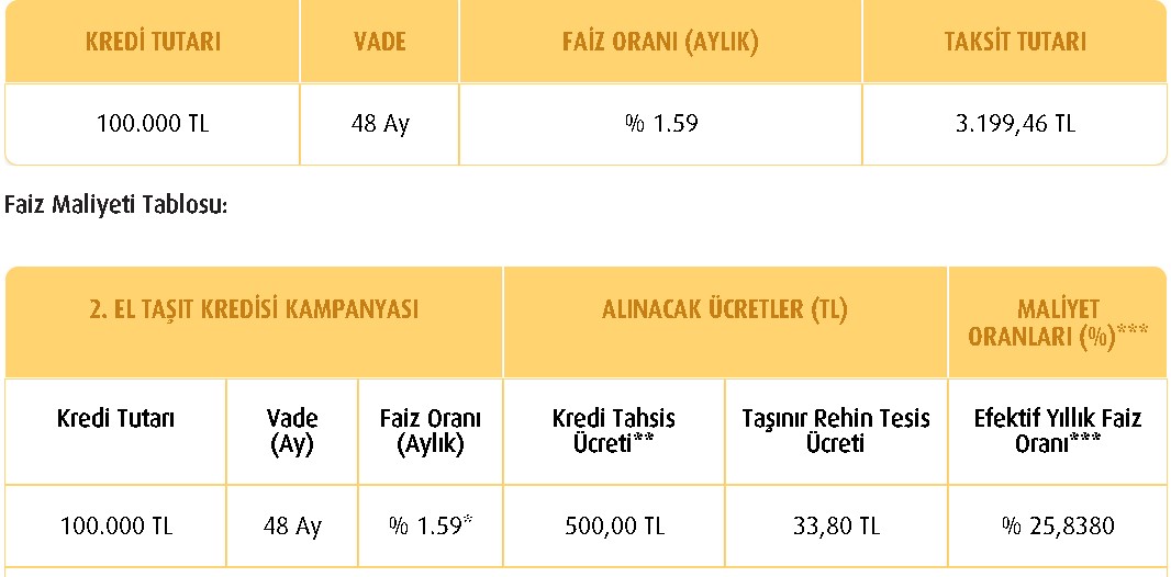 Araç Kredisi Faiz Oranlarına Bahar Geldi, Vakıfbank En Uygun Taşıt Kredisi Kampanyasını Açıkladı!