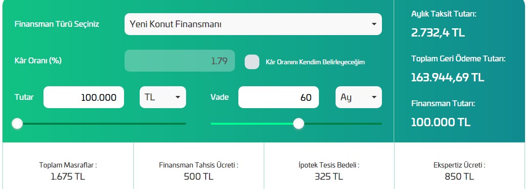 1.49'du 1.69'a çıktı şimdi 1.79 - 2.09! Faizsiz konut finansmanında maliyetler artıyor