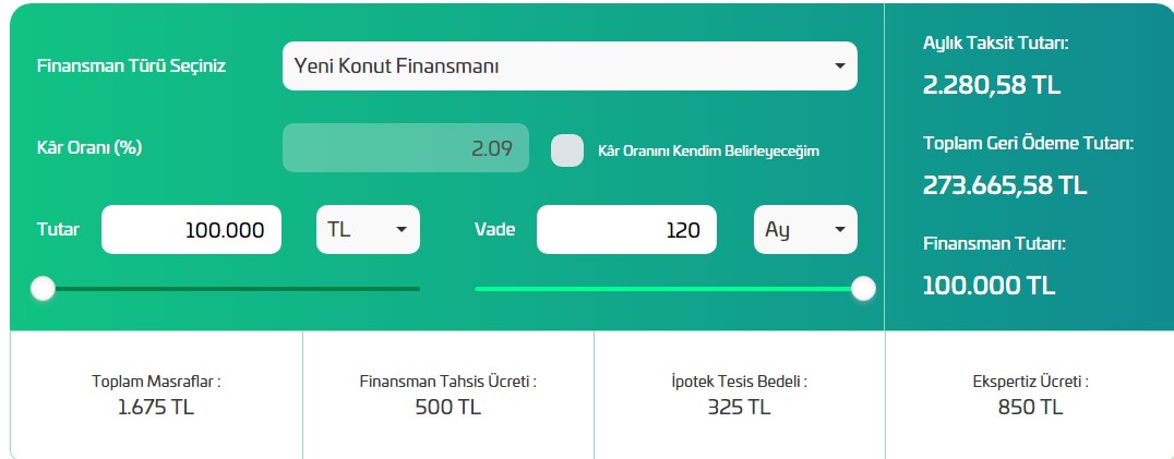 1.49'du 1.69'a çıktı şimdi 1.79 - 2.09! Faizsiz konut finansmanında maliyetler artıyor