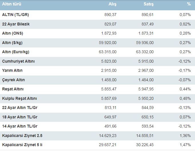 50 baz puanlık FED faiz kararı sonrası Dolar TL'de beklenmedik sürpriz hamle! Altın fiyatları da ilk tepkiyi verdi