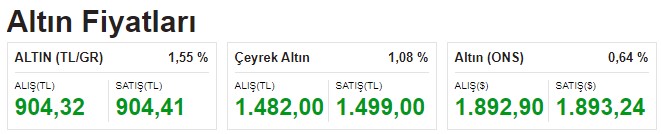FED Vurdu, Enflasyon Coşturdu, Altın Fiyatları ve Dolar Kuru Uçuş Moduna Geçti!