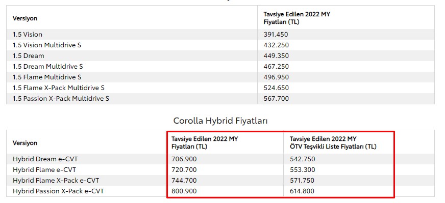 İndirim Bekleyenleri Yaya Bırakacak Akıllara Zarar Zam! Toyota Corolla Mayıs 2022 Fiyat Listesi Yayımlandı