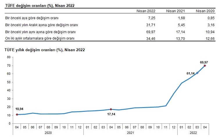 İlk 4 - 5 Aylık Enflasyon Rakamları! TÜİK 2022 Memur ve Emekli Maaşı Enflasyon Farkı Temmuz Zammı Hesaplama