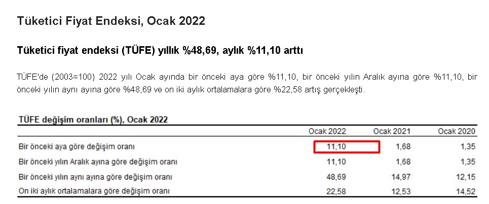 İlk 4 - 5 Aylık Enflasyon Rakamları! TÜİK 2022 Memur ve Emekli Maaşı Enflasyon Farkı Temmuz Zammı Hesaplama