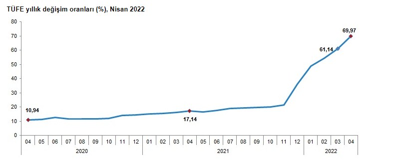 Nisan Ayında Fiyatı En Çok Artan ve Azalan Ürünler Açıklandı