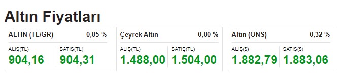 Dolar Kuru 15 TL Barajı Yıkılacak Mı? Haftanın Son İş Günü Gün Ortası Döviz ve Altın Fiyatları Listesi