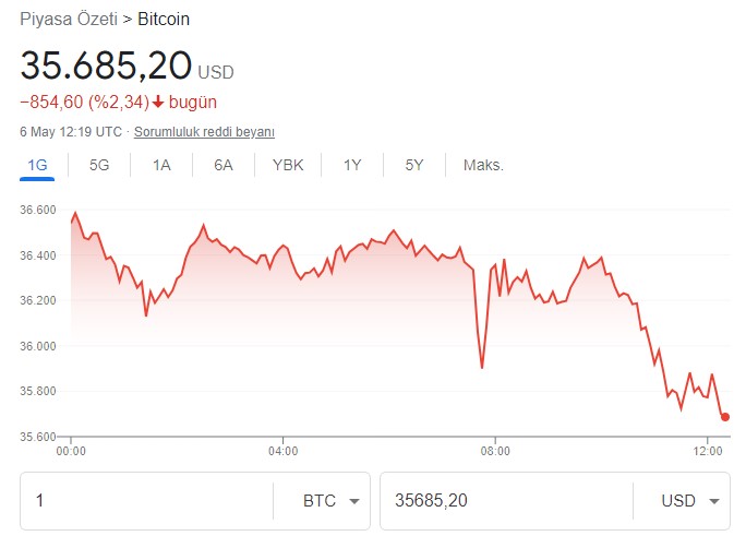 Boğa Koşusu Yarım Kalan Bitcoin İçin Ayı Piyasası Dillendirilmeye Başlandı!