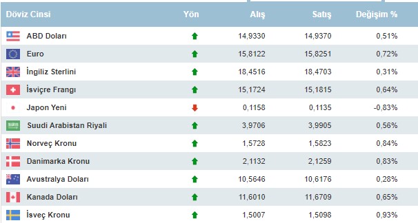 Dolar Kuru 15 TL Barajı Yıkılacak Mı? Haftanın Son İş Günü Gün Ortası Döviz ve Altın Fiyatları Listesi