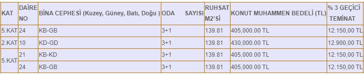 Yüzde 3 peşinat başvuru için yeterli! Belediye ait konutlar satılacak 2. ve 5. katta boş daireler