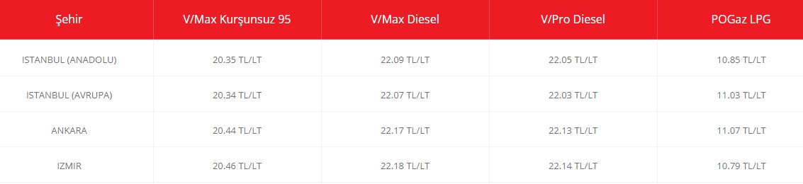 Bu Gece Yarısı Zam Var! Akaryakıt Fiyatları Son Dakika Benzin, Motorin, LPG Otogaz Shell, BP, Petrol Ofisi Pompa Fiyatı