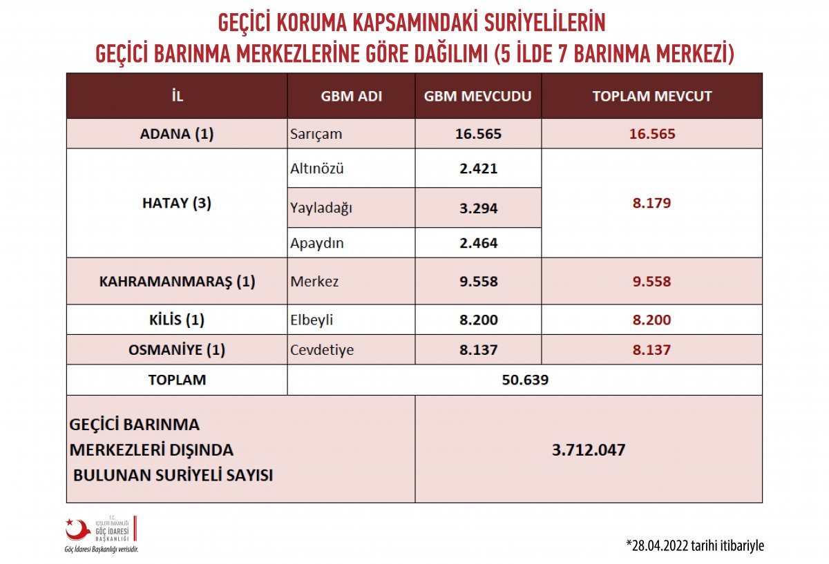 Türkiye'de Hangi İlde Kaç Suriyeli Yaşıyor?