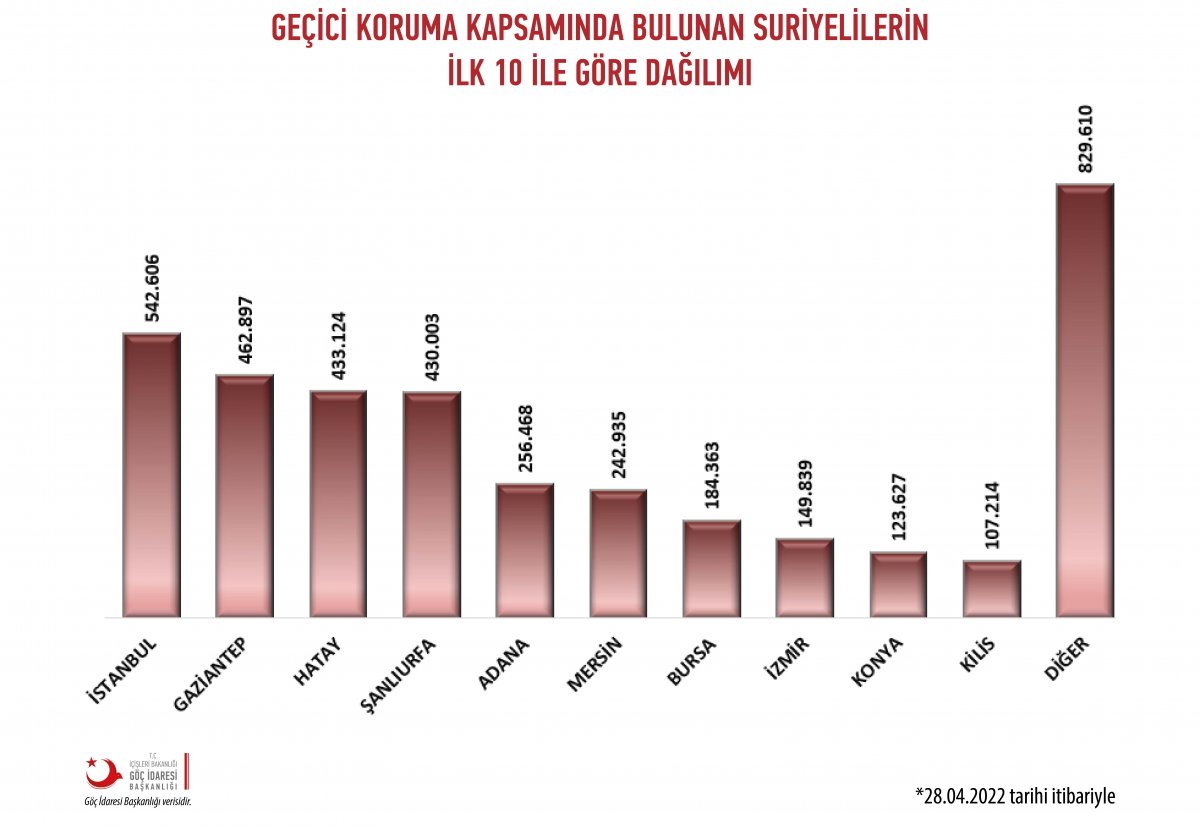 Türkiye'de Hangi İlde Kaç Suriyeli Yaşıyor?