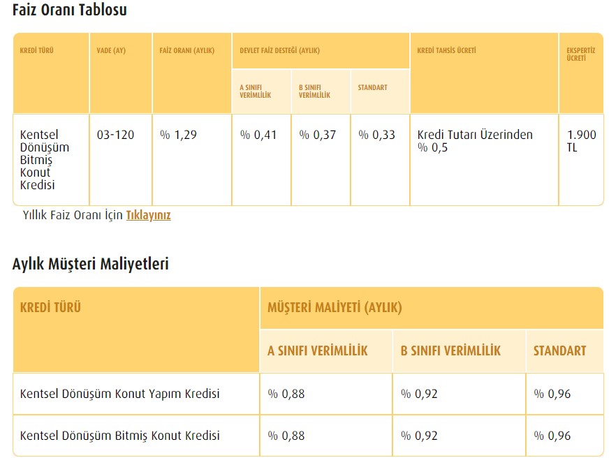 Çevre Bakanlığı'nın da 400.000 TL konut kredisi desteği var! Evini alacaklara 0.88 faizle 120 ay vade fırsatı sunuluyor