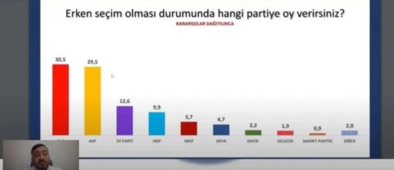 Avrasya Araştırma Son Anket Sonuçları: Bugün Erken Seçim Olursa, Yapılsa Kim Kazanır?