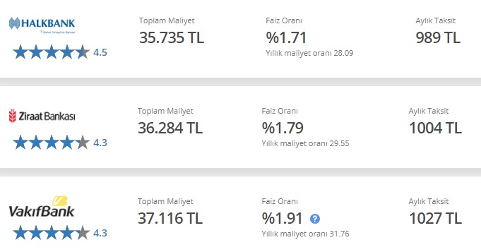 Ziraat Bankası, Vakıfbank, Halkbank! İhtiyaç, Konut, Taşıt Kredileri Güncel Faizleri Yüzde Kaç Oldu?