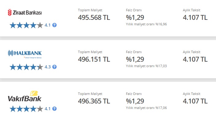 Ziraat Bankası, Vakıfbank, Halkbank! İhtiyaç, Konut, Taşıt Kredileri Güncel Faizleri Yüzde Kaç Oldu?