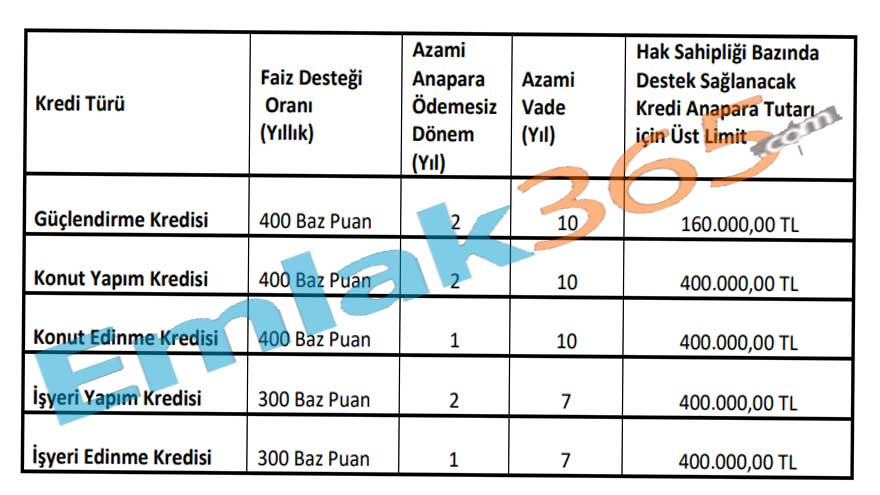 Evinizin Anahtarı Devletten! 17 Banka İmza Attı, 0.33  Faiz Destekli Konut Kredisi Kampanyası Patladı