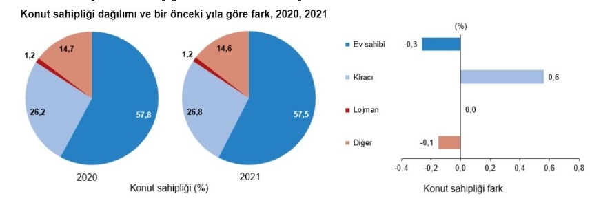 Bu Evleri Kim Aldı? Konut Satışları Patladı Ama Ev Sahipliği Oranı Düştü