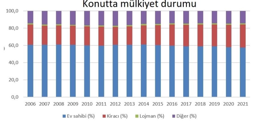 Bu Evleri Kim Aldı? Konut Satışları Patladı Ama Ev Sahipliği Oranı Düştü