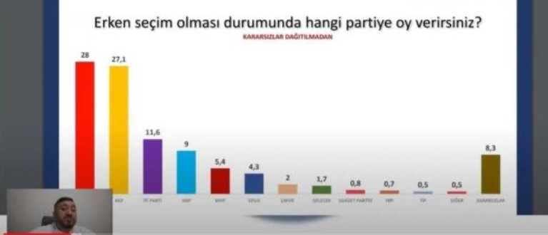 Avrasya Araştırma Son Anket Sonuçları: Bugün Erken Seçim Olursa, Yapılsa Kim Kazanır?