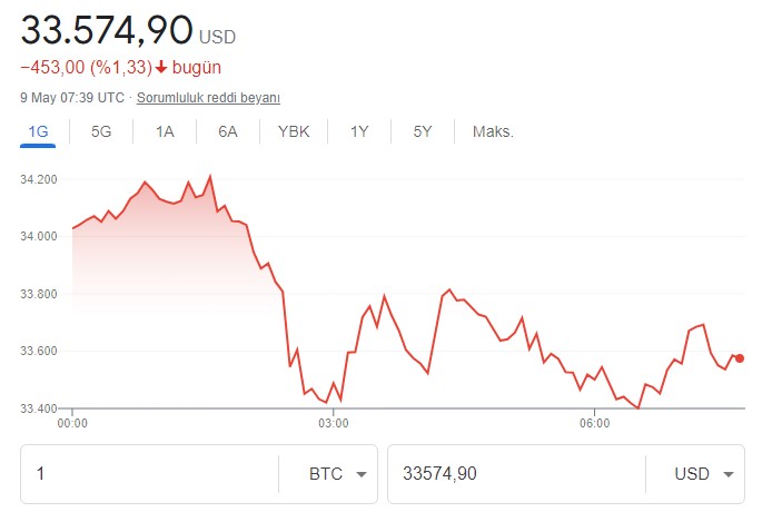 Kripto Paralar Topyekün Çakıldı! Bitcoin 10 Ayın Dibine Vurdu, Cardano, Solana, Ethereum Eridi