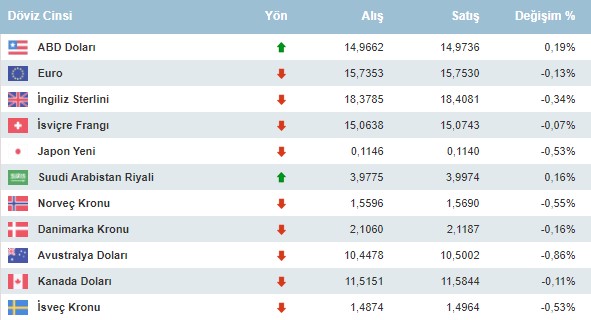 FED Çalımı Yiyen Gram Altın Düşüş, Dolar Yükselişle Başladı! İşte Yeni Haftanın Açılış Fiyatları ve Uzman Tahminleri