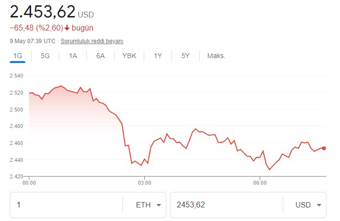 Kripto Paralar Topyekün Çakıldı! Bitcoin 10 Ayın Dibine Vurdu, Cardano, Solana, Ethereum Eridi