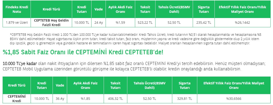 Akbank, Denizbank, Halkbank, Ziraat Bankası, CEPTETEB! Mayıs 2022 En Uygun Kredi Hangi Bankada?