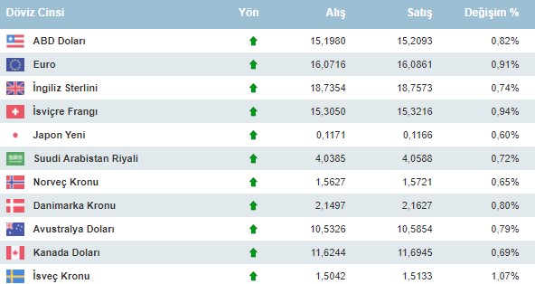 20 Aralık Tarihinden Sonra İlk Kez Dolar Kuru Kritik Barajı Aştı! Dolarda Son Durum Ne, Neden Yükseliyor, Yükseliş Sürer