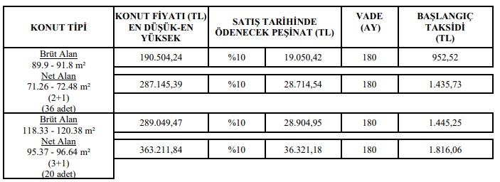 Süre daralıyor kaçarsa üzülürsünüz! TOKİ ayda 950 TL'ye kuralı, 110.000 TL'ye açık artırmayla 2+1 daire satıyor