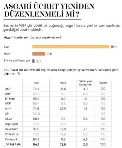 Hem AK Parti hemde CHP seçmeni evet dedi! İşte aynı tarafta yer aldıkları o soru