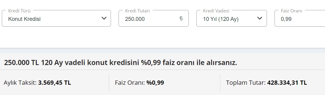 0,99 Faizle 250 Bin TL Konut Kredisi Çekenler 60 Ay, 90 Ay, 120 Ay Vadelerde Kaç TL Faiz Ödeyecekler?