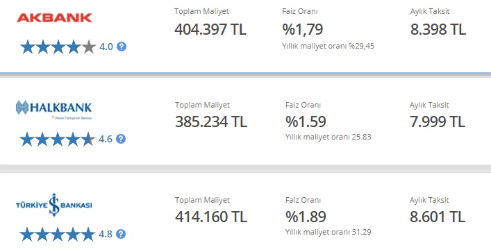 Akbank, Halkbank, İş Bankası! 48 Ay Vadeli 250 Bin TL Taşıt Kredisi Taksit Tabloları!