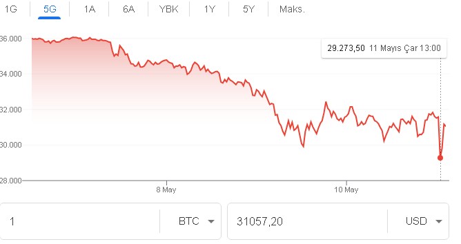 ABD enflasyonu Bitcoin'e tokadı attı! Ünlü ekonomist 10 bin dolar uyarısı yaparak kriptoda çöküş sinyali verdi