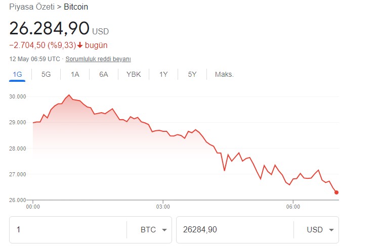 Bitcoin'in Fişini Çektiler! Terra USD Şoku Sonrası Enflasyon Ölümcül Darbeyi Vurdu, Bitcoin Paraşütsüz Çakıldı