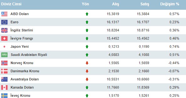 ABD Enflasyon Verisi Piyasaları Yıktı Geçti! Dolar, Euro, Gram Çeyrek Altın, Ons Altının Fiyatı Ne Kadar?