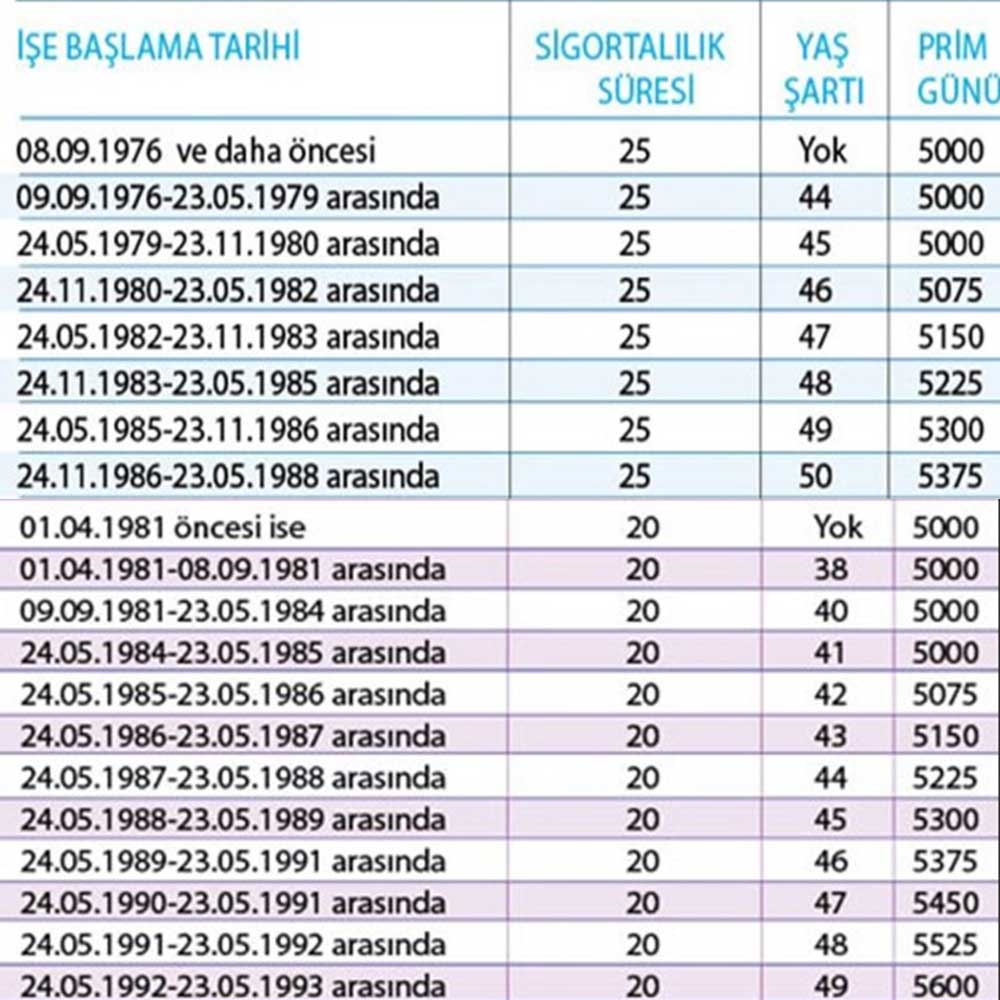 49 yaşından önce 48, 47, 46 yaşında emeklilik şartları belli! Tablodan durumunuzu öğrenin