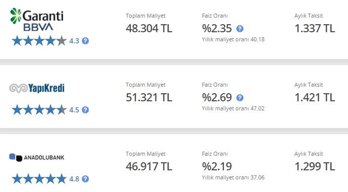 25 Bin TL İhtiyaç Kredisinin Aylık Taksitleri Garanti BBVA'da, Yapı Kredi Bankası'ndan, Anadolubank'ta Kaç TL?