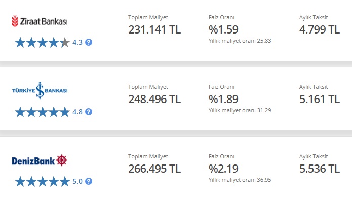 150 Bin TL Taşıt Kredisinin Denizbank, İş Bankası Ve Ziraat Bankası'nda Aylık Taksitleri Kaç TL'dir?