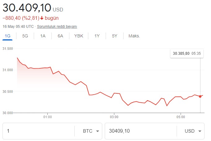 TerraUST Luna Şoku Sonrası Kripto Para Borsalarında Son Durum Ne, Bitcoin Bugün Kaç Dolar Oldu, Yükseliş Başlar Mı?