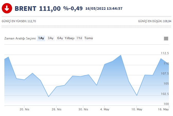 Brent Petrol ve Dolar Kuru Beraber Yükseldi, Benzin Zammına Yolda Zam Açıklaması Geldi!