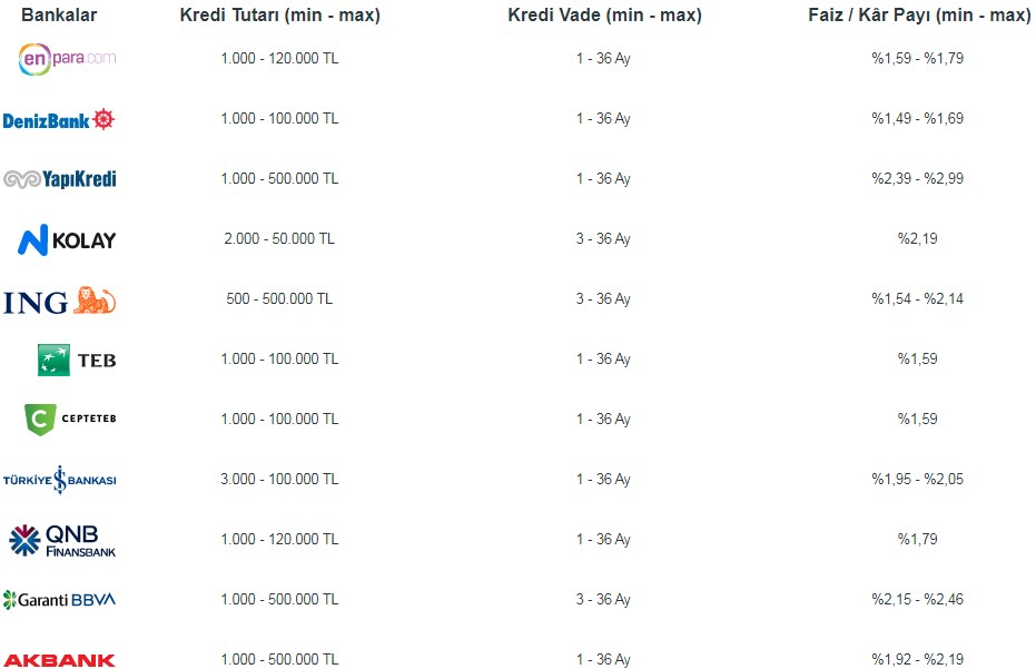 3 - 36 ay vadeyle hangi banka en fazla kaç TL ihtiyaç kredisi veriyor? Faiz oranlarıyla birlikte tüm tablo