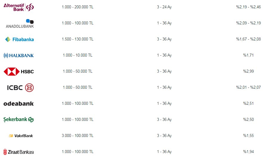 3 - 36 ay vadeyle hangi banka en fazla kaç TL ihtiyaç kredisi veriyor? Faiz oranlarıyla birlikte tüm tablo
